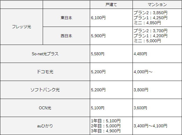 フレッツ光の評判は実際どう 口コミからわかった3つのメリット デメリット わたしのネット