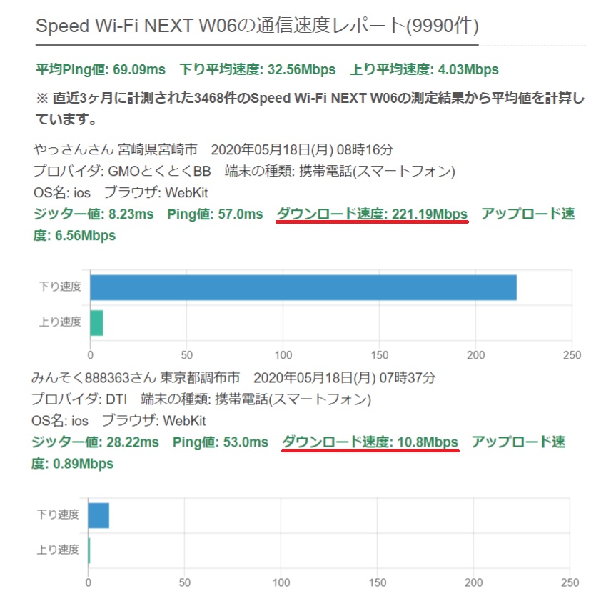 Wimaxの速度がすべてわかる 実際の速度や速度制限にかからない方法を解説 わたしのネット