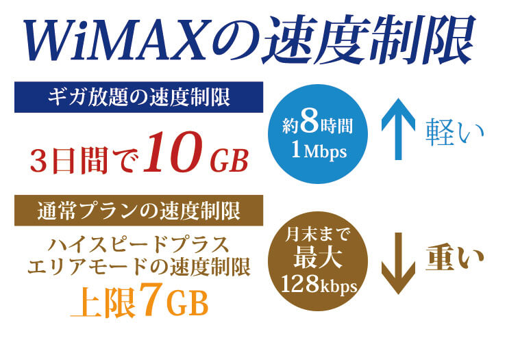 WiMAX3つの速度制限