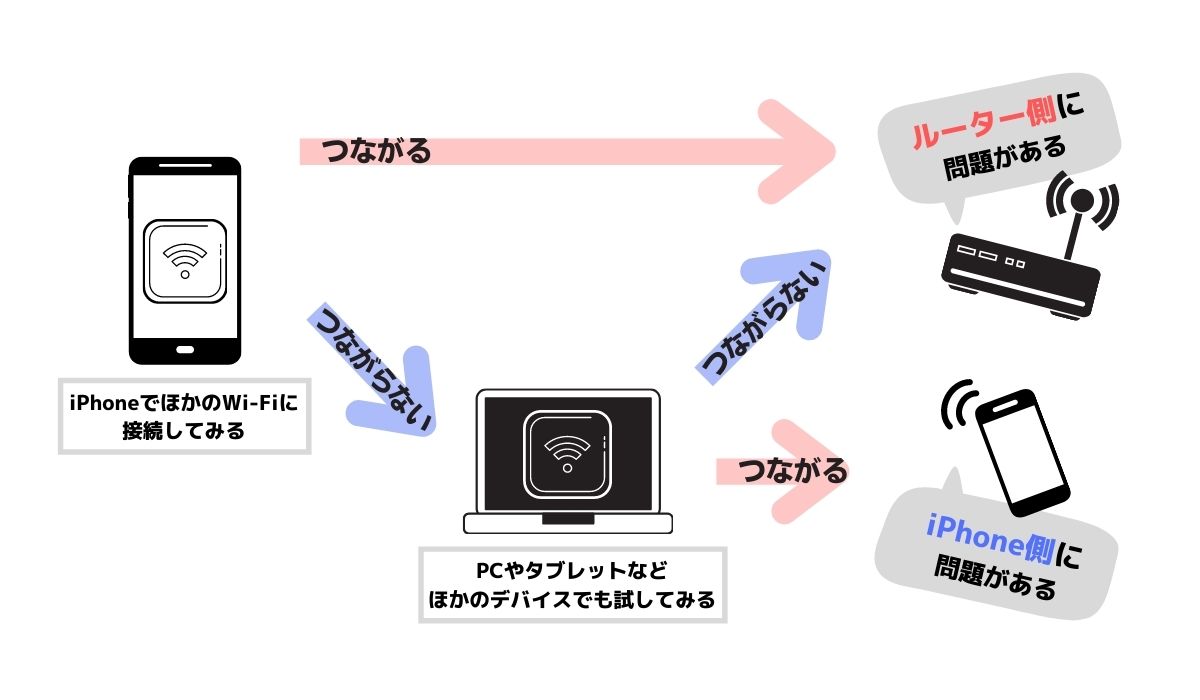 Iphoneをwi Fiに接続する方法と接続できない場合の対処法を解説 わたしのネット