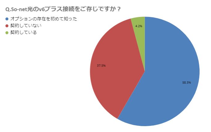 Q.So-net光のv6プラス接続をご存じですか?