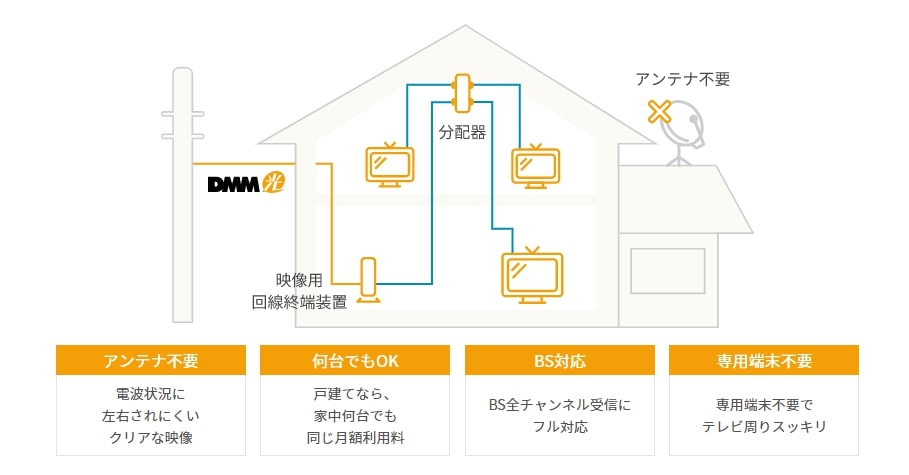 Dmm光は安くて速いと評判 契約がオススメなのはこんな人 わたしのネット