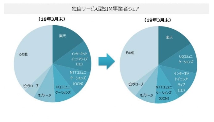 シェア率no 1 楽天モバイルの評判は 実際に利用している人のレビューまとめ わたしのネット