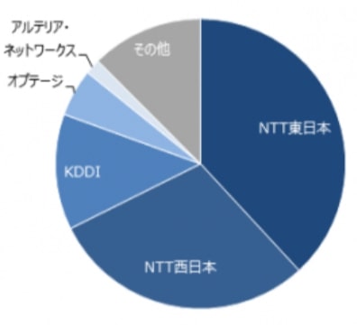 回線事業者加入者数のグラフ
