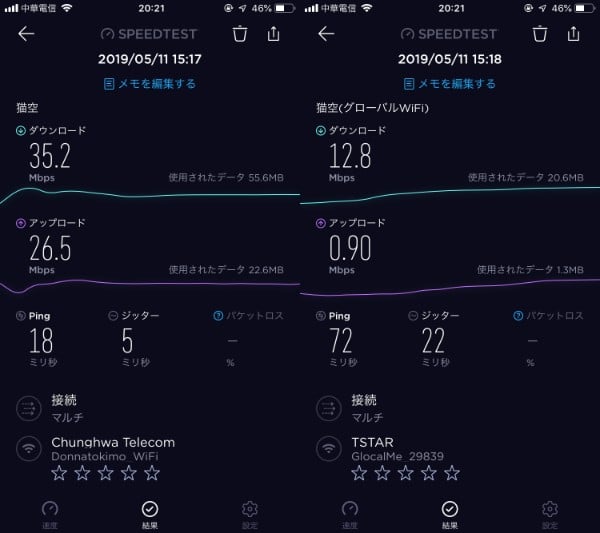 速度測定結果　猫空駅