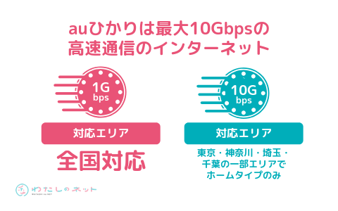 auひかりは最大10Gbpsの高速通信のインターネット