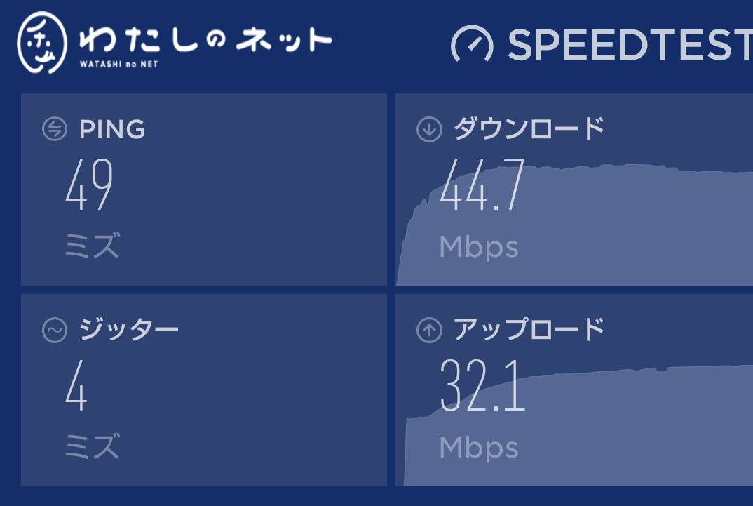 WiMAX速度