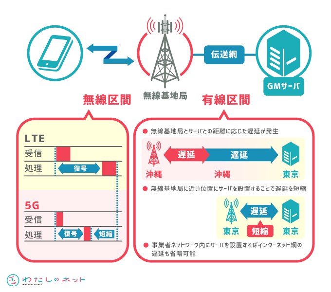超低遅延の図解