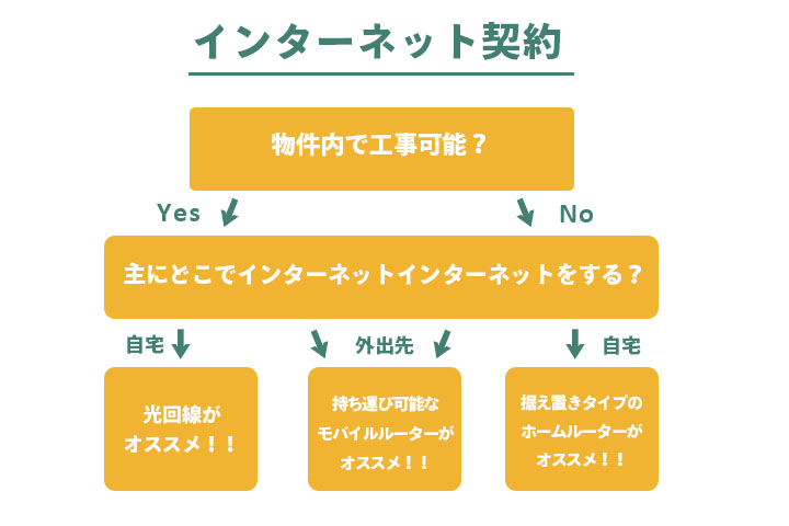 一人暮らし向け おすすめのインターネットを解説 料金相場や開通までの流れもわかりやすく紹介 わたしのネット