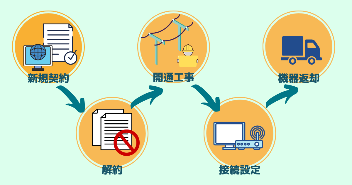 ソフトバンク光は引っ越し先で使える お得な手続き 移転手順や違約金について わたしのネット